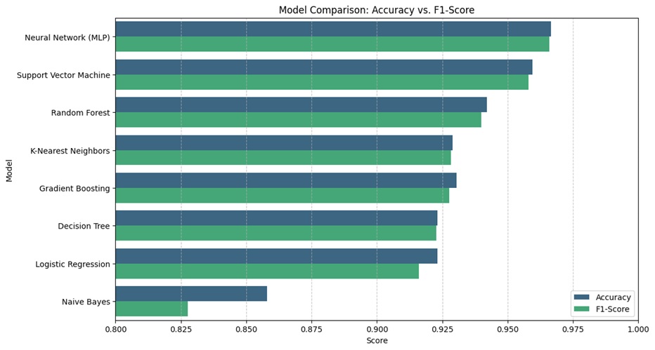 Bar chart showing MLP having highest accuracy